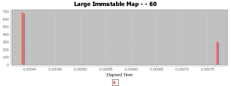 Large Immutable Map - - 60